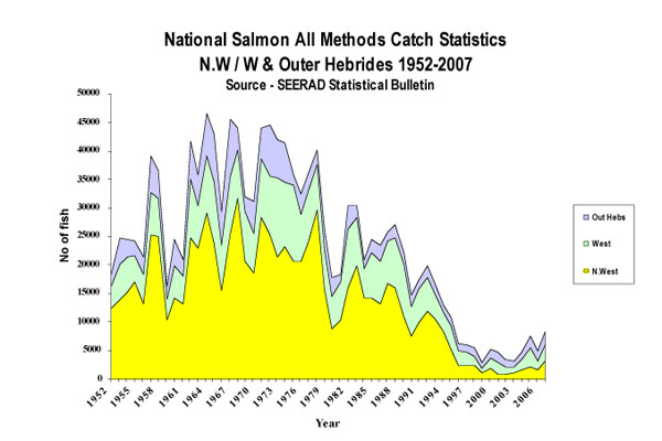 North-west salmon catches