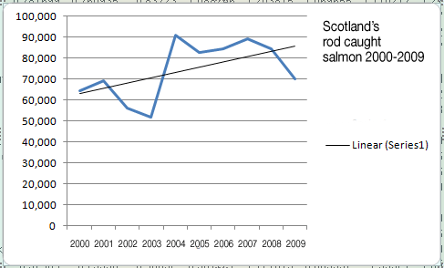 Salmon catches Scotland 2000-2009
